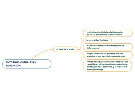 ENTORNOS VIRTUALES EN EDUCACION Mind Map