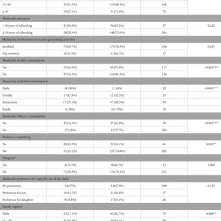 Association Between Participants Husband S Characteristics And IPVDP