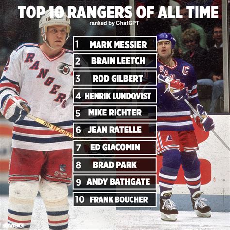 Rangers on MSG on Twitter: "ChatGPT's Top-10 @NYRangers of all-time👀 ...