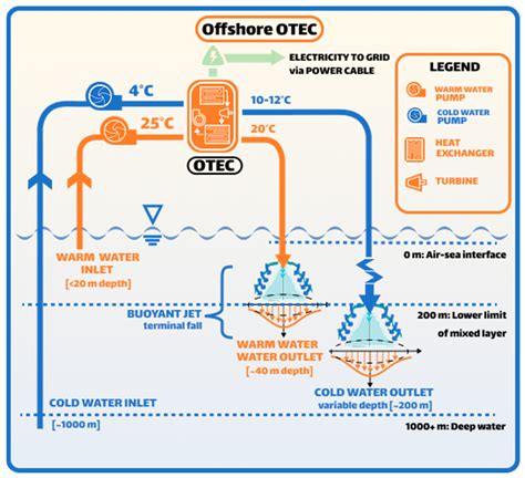 feasibility  multi  ocean thermal energy conversion otec platforms