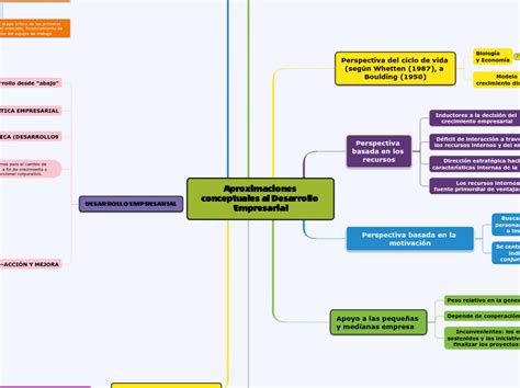 Aproximaciones Conceptuales Al Desarrollo Mind Map