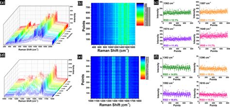 Raman Waterfall Plots Contour Plots And Rsd The Result Was