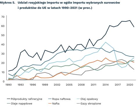 Wzrost Cen Oleju Nap Dowego Wynika Z Uzale Nienia Si Ue Od Rosji