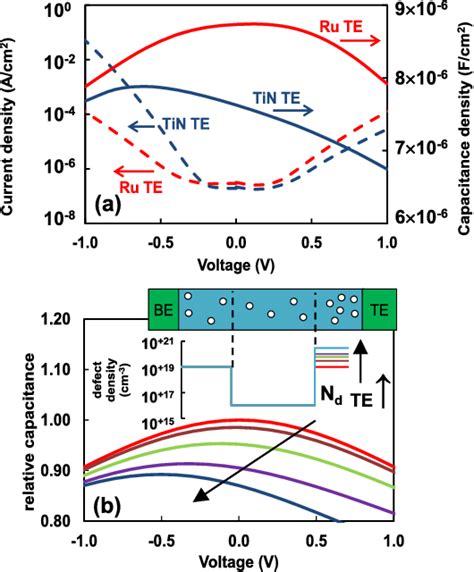 Figure From Leakage Control In Nm Eot Ru Srtiox Ru Metal