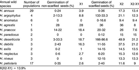 Effect Of Seed Scarification On Germination Download Table