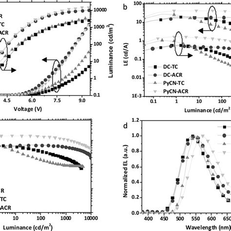 A Current Densityvoltageluminance Jvl B Luminance