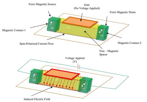 Semiconductor Spintronic Device Download Scientific Diagram