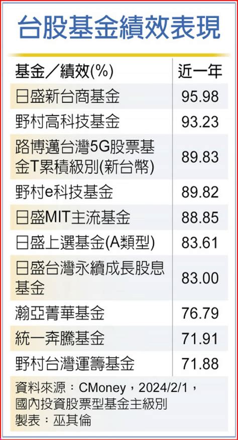 定時定額台股基金 長線甜 日報 工商時報