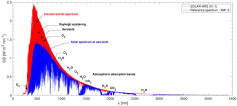 Remote Sensing Free Full Text The Solar Hrs New High Resolution