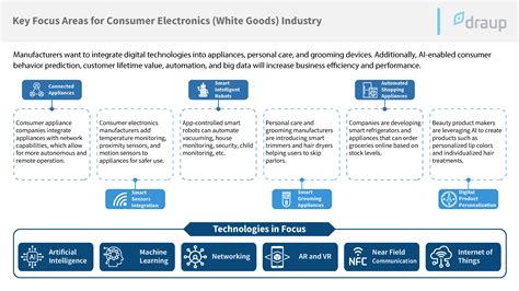 Consumer Electronics Market Opportunities In 2023 And Beyond