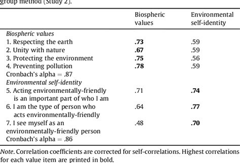 Pdf The Value Of Environmental Self Identity The Relationship