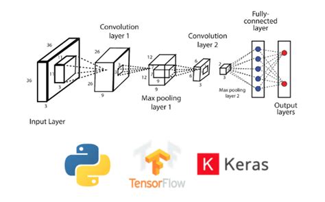 In Depth Machine Learning Image Classification With Tensorflow By