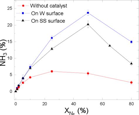 Pdf Plasma Activated Catalytic Formation Of Ammonia From N 2 H 2