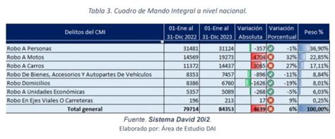 Policía En 2023 se cometieron 8 009 homicidios intencionales la cifra