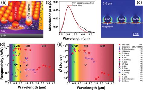 A D Schematic Diagram Of A B Doped Si Qds Graphene Photodetector B