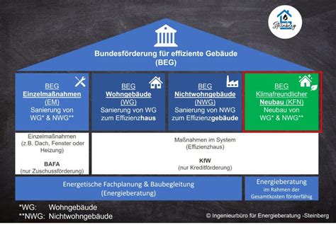 Energieberatung klimafreundlicher Neubau Heidekreis Ingenieurbüro für