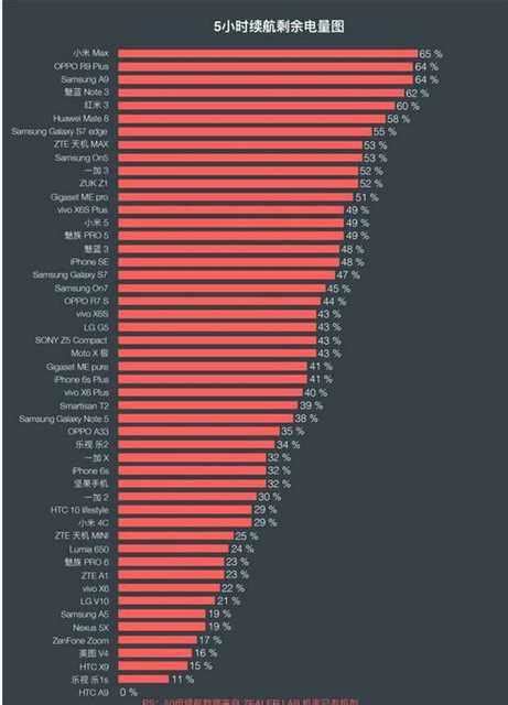 50款熱門手機續航大比拼，看看到底那家強？ 每日頭條