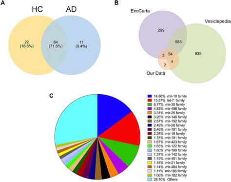 Profiling Of Evs Small Rna Sequencing Data A Venn Diagram Analysis