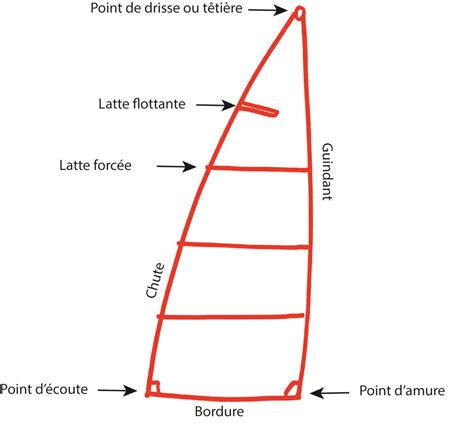 Les bons gestes pour gréer les voiles Ep 1 préparer la GV Voile