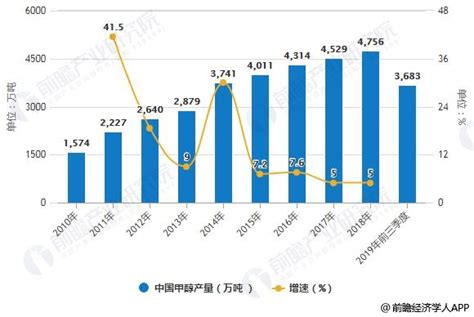 2019年中国甲醇行业市场现状及发展前景分析 北京华恒智信人力资源顾问有限公司