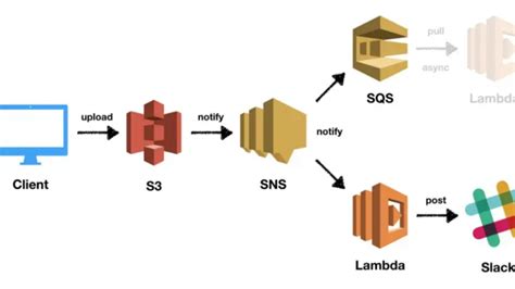 Securing Aws Simple Notification Service Sns