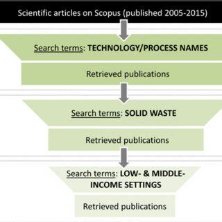 Overview of biowaste treatment technologies as presented in this review... | Download Scientific ...