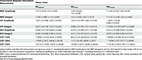 Results Of Transcranial Magnetic Stimulation Tms Measures Download