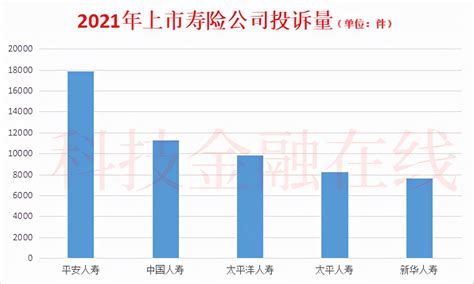 平安人寿有欺骗投保人等问题被罚款27万 去年投诉量居寿险公司首位 华商经济网