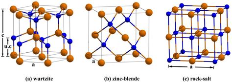 Three Solid Polymorphs Of Gan A Wurtzite B Zinc Blende And C Download Scientific