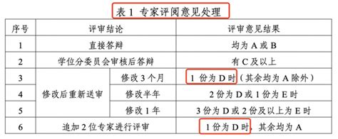 请问本科生论文盲审主要是审查什么？ 知乎