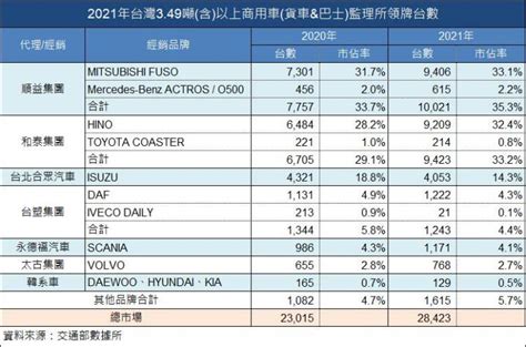 Cvnews 商業車誌 以35 3 新車市佔率 順益集團連霸30年台灣商用車銷售冠軍！