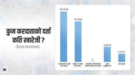 १० महिनामै प्रणालीबाट किन बाहिरिए साढे ३५ हजार करदाता Online Khabar