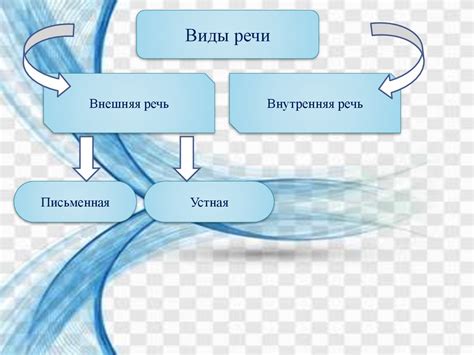 Формы и виды речи - презентация онлайн