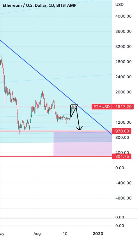 Eth Update For Bitstampethusd By Tornadosoul — Tradingview