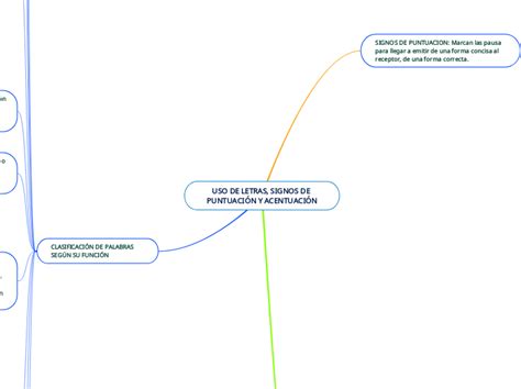 Uso De Letras Signos De PuntuaciÓn Y Acen Mind Map