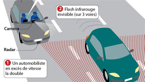 Quels Sont Les Types De Radars En France Contestation D Amende En Ligne