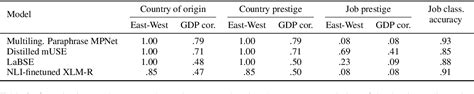 Table From Is A Prestigious Job The Same As A Prestigious Country A