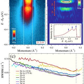 Color Online A Arpes Intensity Plot Recorded At K With The He I