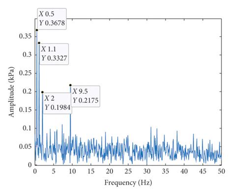 Waveform And Spectrum Diagram After EMD Noise Reduction A Waveform