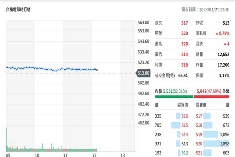 法說會利空出盡！台積電股價上漲 分析師揭「2大挑戰」 中廣新聞網 Line Today