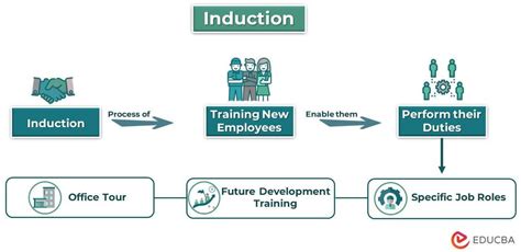 Induction | Definition, Stages, Process, Checklist (2023 Updated)