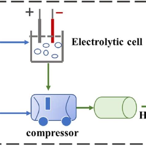 Schematic diagram of electric hydrogen production system. | Download ...