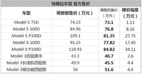 一夜降价高达30万元 特斯拉把老车主伤透了特斯拉降价model S新浪科技新浪网