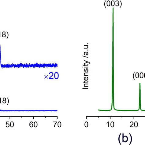 Xrd Patterns Of The Prepared Co Al Ldh A And Ni Al Ldh B Samples