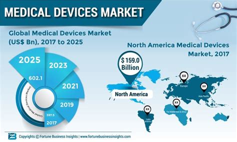 Medical Devices Market To Value Us 6021 Bn At Cagr Of 53 By 2025