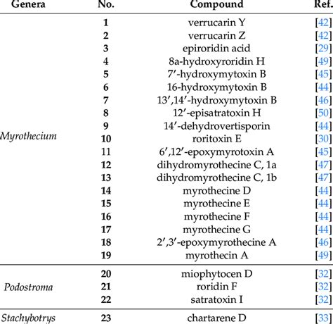 macrocyclic trichothecenes newly discovered    decade