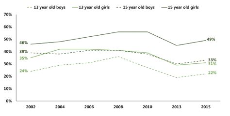 2 Prevalence And Key Trends Scottish Schools Adolescent Lifestyle And