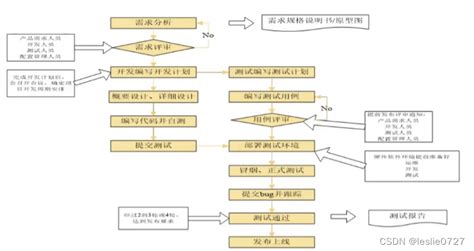 2、软件测试生命周期以及流程软件测试流程贝塔 Csdn博客