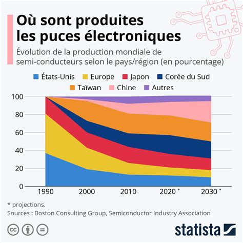 Graphique Comment La Production Des Puces Lectroniques Sest Elle