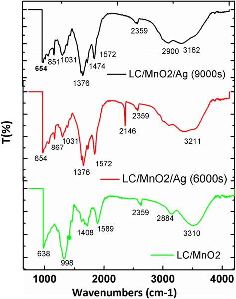 Fourier Transform Infrared Ftir Spectroscopy Results Of Lc Mno2